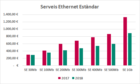 Xarxa Oberta actualitza el seu Catàleg, reduint preus i ampliant-lo amb nous serveis Ethernet